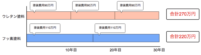 【一級建築士 監修】外壁塗装・外壁リフォームの費用相場