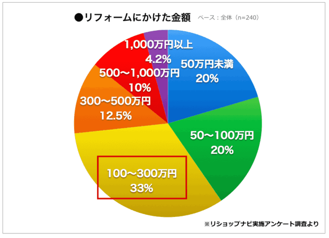 【リフォーム業者探しの実態調査】リフォーム経験者の約8割が複数業者を比較するべきだったと回答!