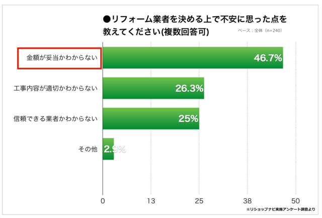 【リフォーム業者探しの実態調査】リフォーム経験者の約8割が複数業者を比較するべきだったと回答!