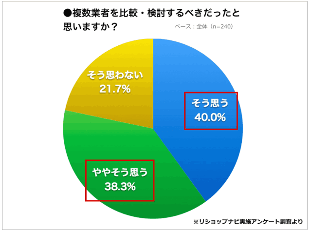 【リフォーム業者探しの実態調査】リフォーム経験者の約8割が複数業者を比較するべきだったと回答!
