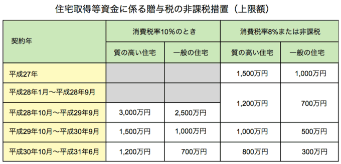 リフォーム資金の「贈与税の非課税措置」