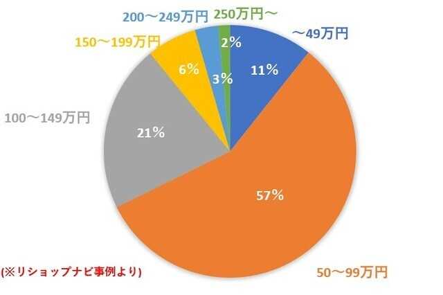 浴室リフォーム 費用相場