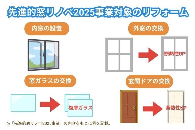 内窓の設置 外窓の交換 窓ガラスの交換 玄関ドアの交換 先進的窓リノベ2025事業対象のリフォーム ※「先進的窓リノベ2025事業」の内容をもとに例を記載。 断熱性UP 複層ガラス 断熱性UP