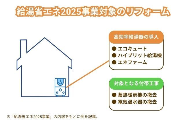高効率給湯器の導入 対象となる付帯工事 給湯省エネ2025事業対象のリフォーム ※「給湯省エネ2025事業」の内容をもとに例を記載。 ● エコキュート ● ハイブリット給湯機 ● エネファーム ● 蓄熱暖房機の撤去 ● 電気温水器の撤去