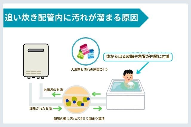 追い焚き配管・汚れが溜まる原因