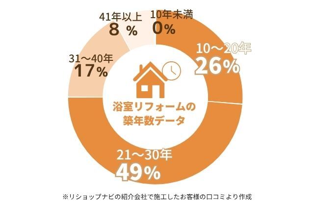 浴室リフォームの築年数データ