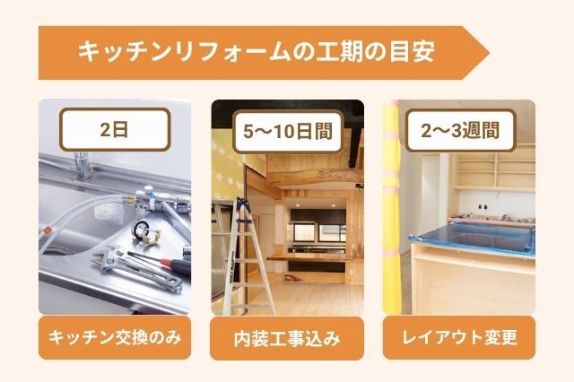 キッチンリフォームの工期の目安 キッチン交換のみ 2日 内装工事込み 5～10日間　レイアウト変更 2～3週間 