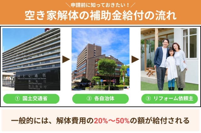 空き家の解体補助金給付の流れは、① 国土交通省 ⇒ ② 自治体 ⇒ ③補助金申請者の順