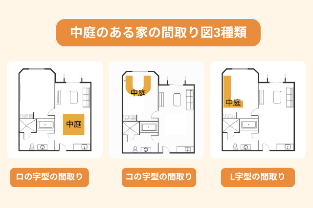 中庭のある家の間取り図3種類、ロの字型、コの字型、L字型