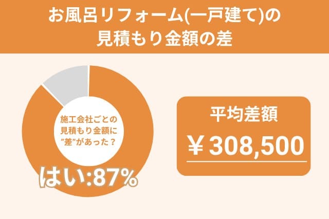 一戸建ての住宅のお風呂リフォーム 見積金額の差 308,500円