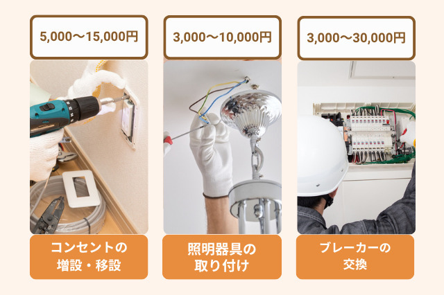 電気工事の費用は、工事の内容によって、3000～30000円程と幅があります。