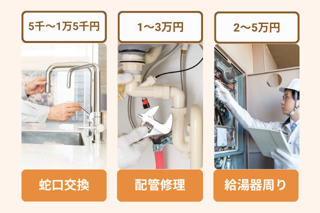 水道工事の費用相場は、蛇口交換が5千~1万5千円、配管工事が1万~3万円、給湯器廻りが2万~5万円と工事の内容によって変動する。