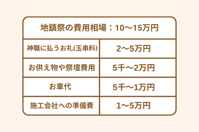 地鎮祭の費用相場は10~15万円が相場