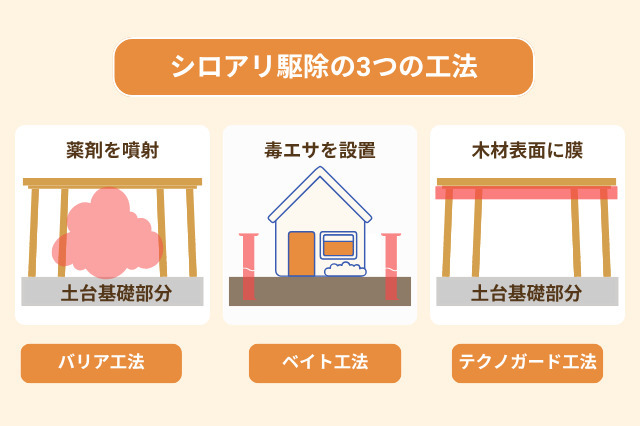 シロアリ駆除3つの工法の図解