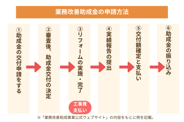 業務改善助成金の申請手順