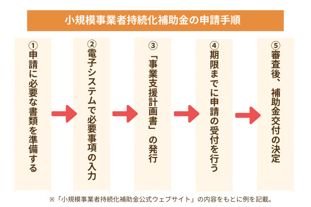 小規模事業者持続化補助金の申請手順