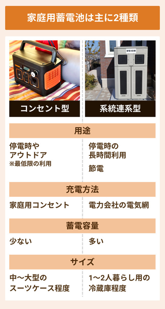 家庭用蓄電池のタイプは、コンセント型と系統連系型(据え置き型)
