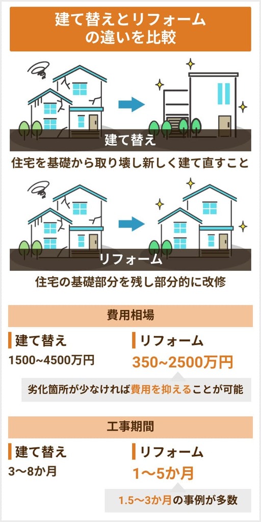建て替えとリフォーム後我を比較
