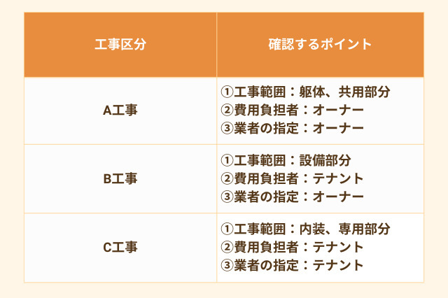 a工事b工事c工事別、工事区分表で確認するポイント