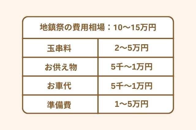 地鎮祭の費用相場 総額10〜15万円 神職に払うお礼(玉串料):2〜5万円 お供え物:5千〜1万円 お車代:5千〜1万円 施工会社への準備費:1〜5万円