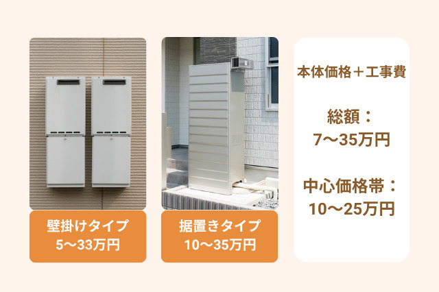 戸建ての給湯器交換費用の相場は総額: 7〜35万円です