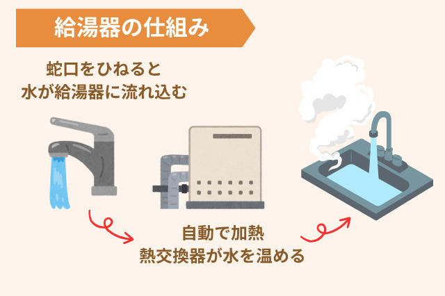 給湯器の仕組みは、蛇口をひねると 水が給湯器に流れ込み自動で加熱し、熱交換器が水を設定温度まで温める。