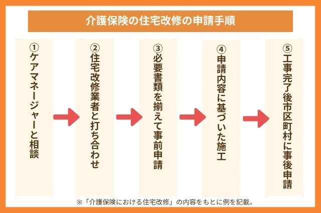 介護保険の住宅改修の流れ・申請方法