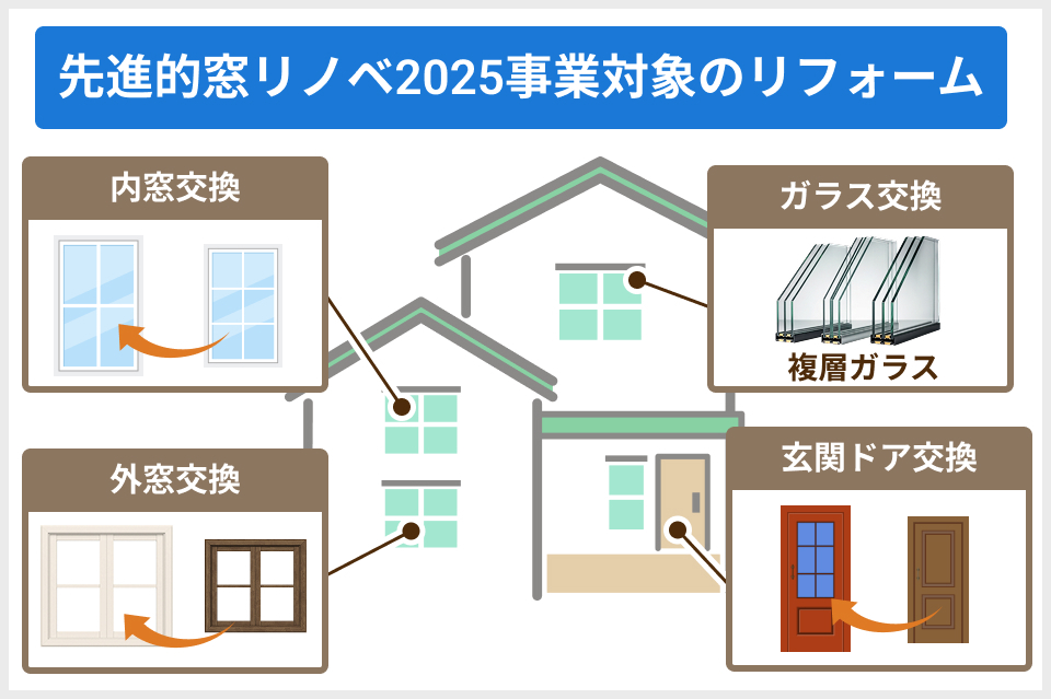 先進的窓リノベ2025事業