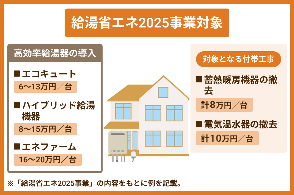 給湯省エネ2025事業 対象のリフォーム