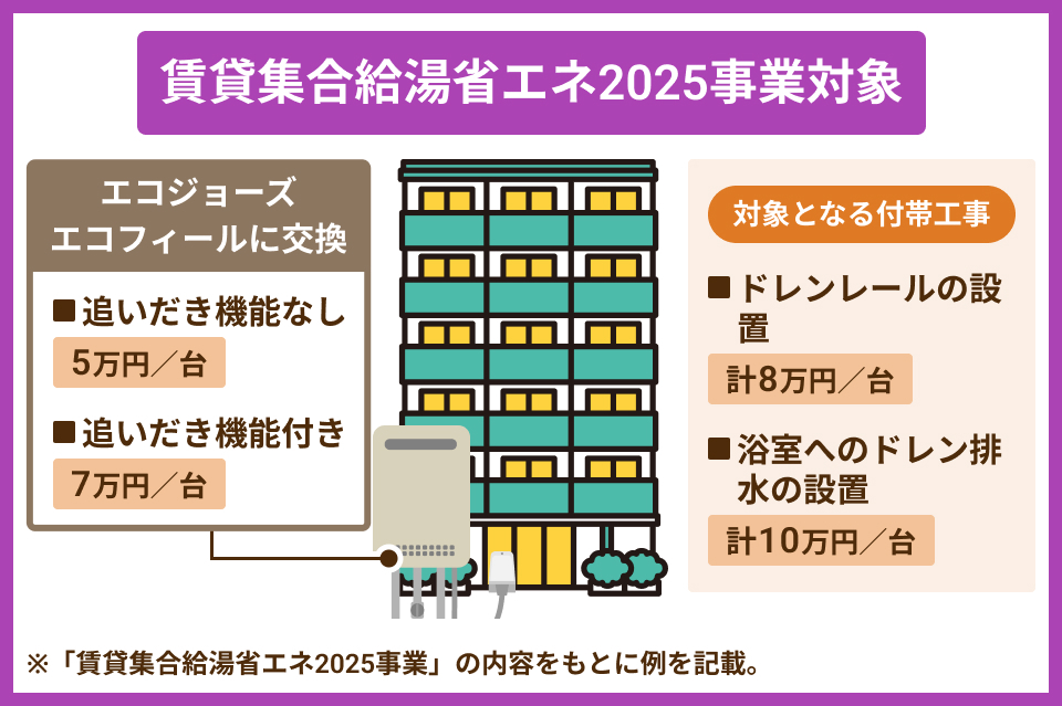 賃貸集合住宅給湯省エネ2025事業 対象のリフォーム