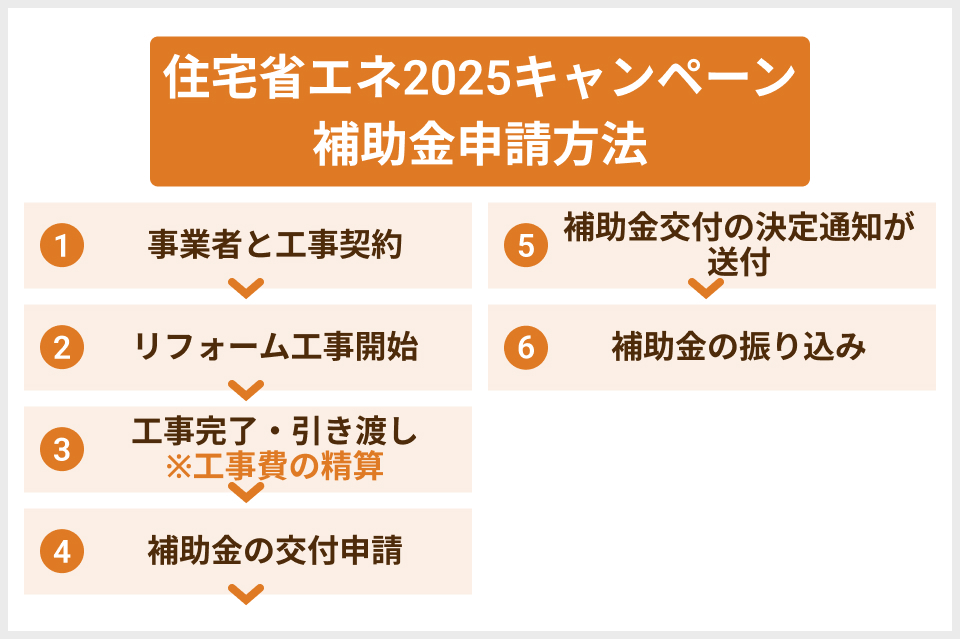 住宅省エネ2025キャンペーンの補助金申請方法