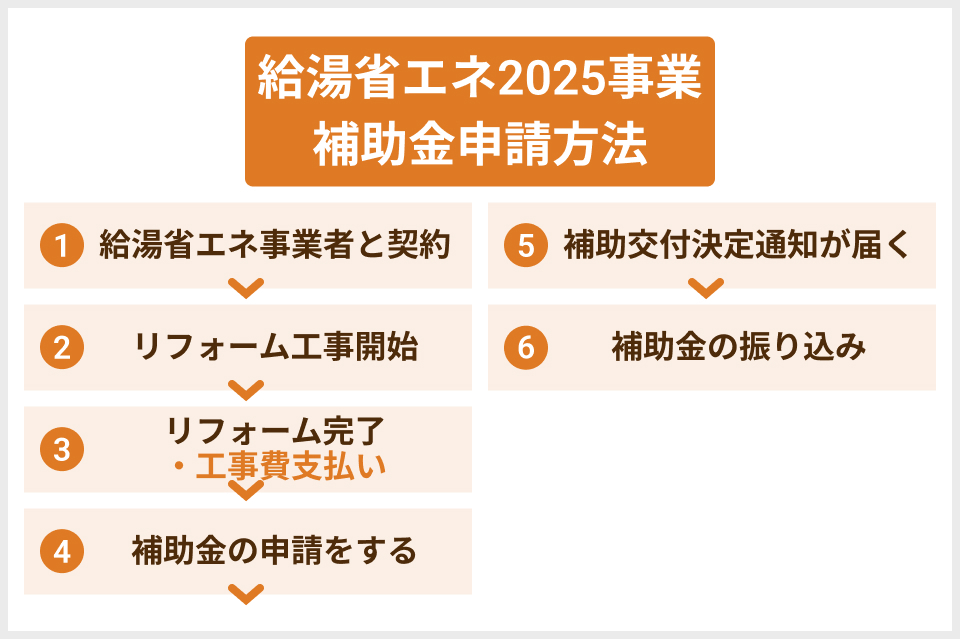 給湯省エネ2025事業の補助金申請の方法
