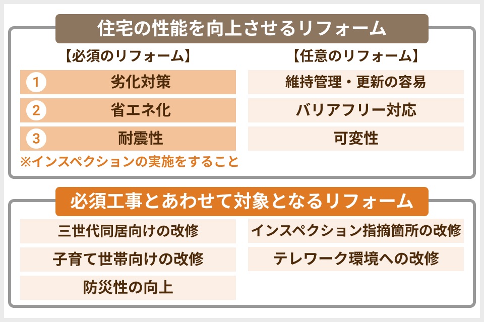 長期優良住宅化リフォーム推進事業 補助対象のリフォーム a.劣化対策 (骨組みや床下など) b.省エネ化 (外壁や開口部の 断熱など) c.耐震性 (基礎補強など) 1.三世代同居対応 (キッチンの増設など) 2.子育て対応 (キッズスペース 増設など) 3.防災性の向上 d.維持管理、更新 e.バリアフリー f.可変性 インスペクション 実施 (※a~f以外で指摘のあった箇所のリフォームも対象)
