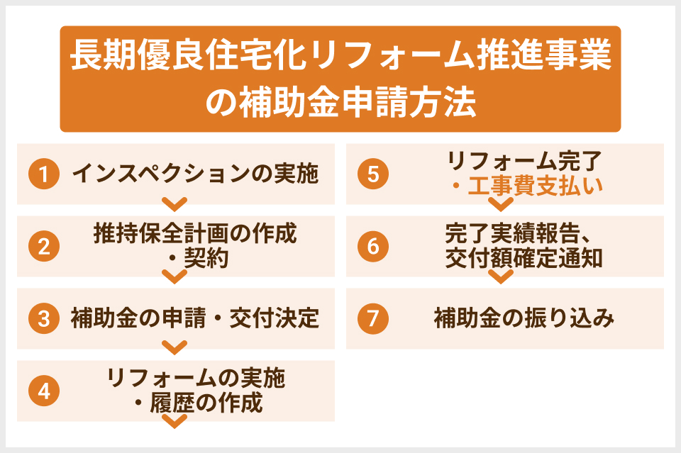 長期優良住宅化リフォーム推進事業の補助金申請方法
