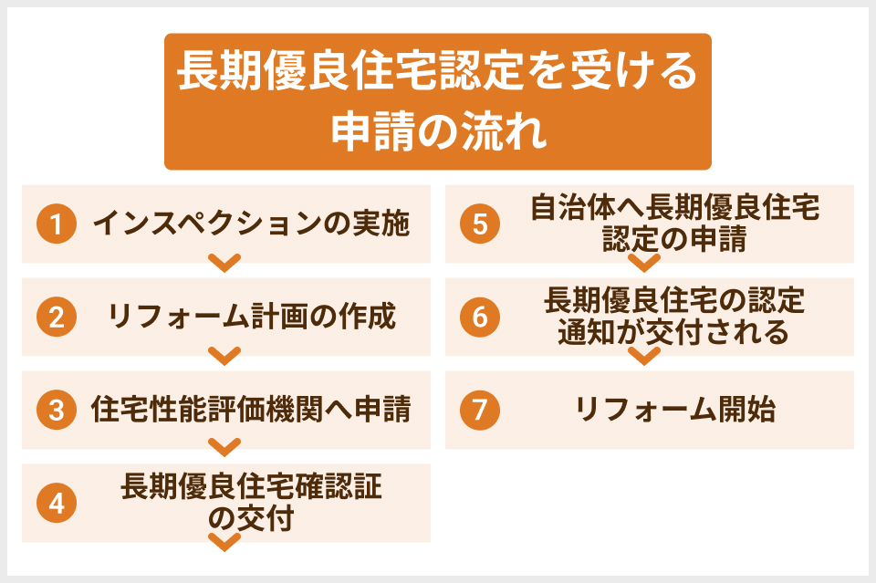 長期優良住宅認定の申請手続きの流れ