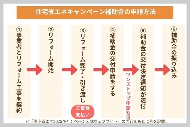 住宅省エネキャンペーン　申請の流れ