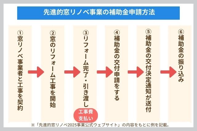 先進的窓リノベ2025事業2025_申請手順