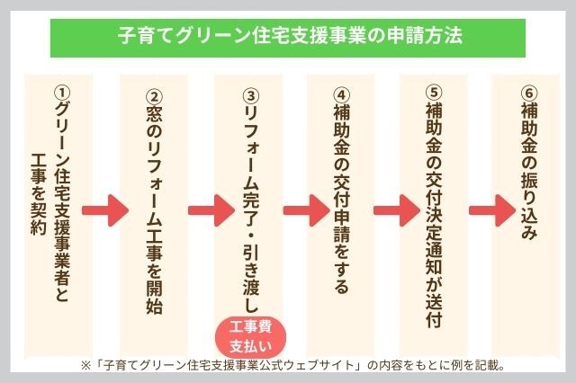 子育てグリーン住宅支援事業_申請方法