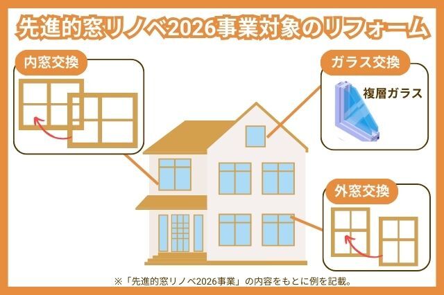 先進的窓リノベ2026事業_対象リフォーム