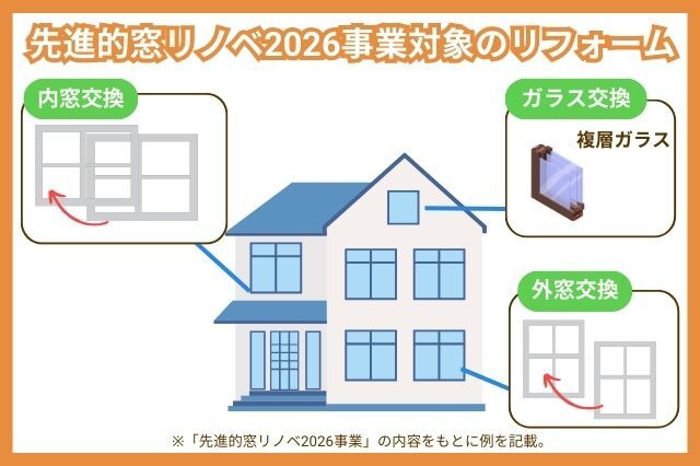 先進的窓リノベ2026事業_対象リフォーム