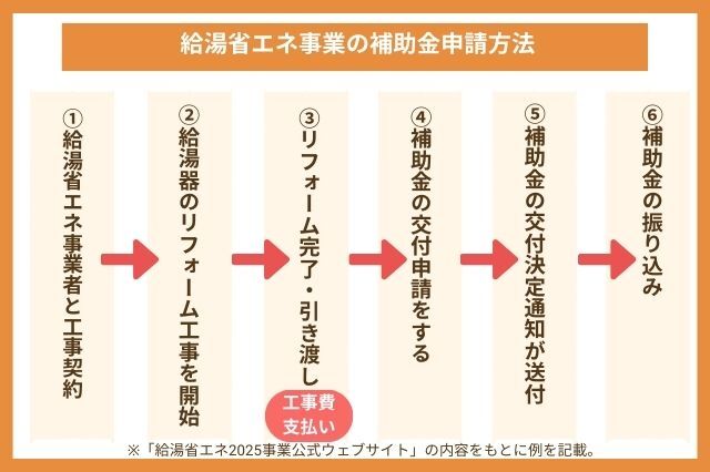 給湯省エネ事業を利用するときの手順