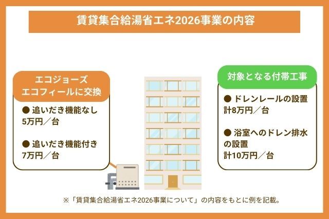 給湯省エネ2026事業の内容まとめ