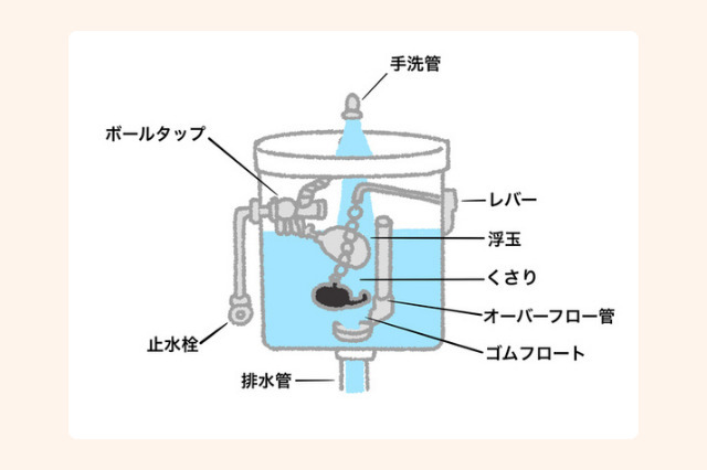 自分でできる修理対応として、トイレタンク内のフロートバブルやボールタップの交換などがある