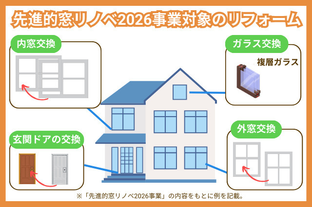先進的窓リノベ2026事業の補助金対象となるリフォーム_イラスト図解