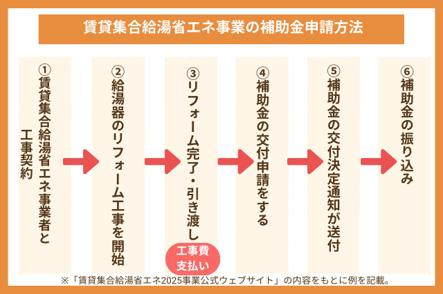 賃貸集合給湯省エネ2026事業の申請方法