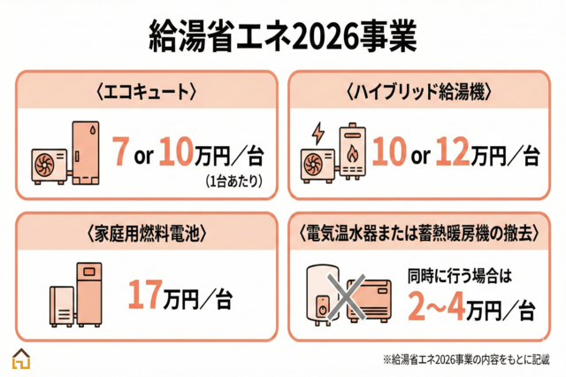 給湯省エネ2026事業の内容解説画像