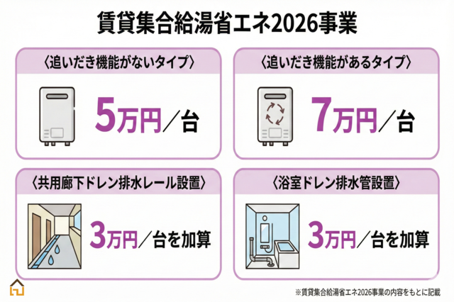 賃貸集合給湯省エネ2026事業の内容解説画像