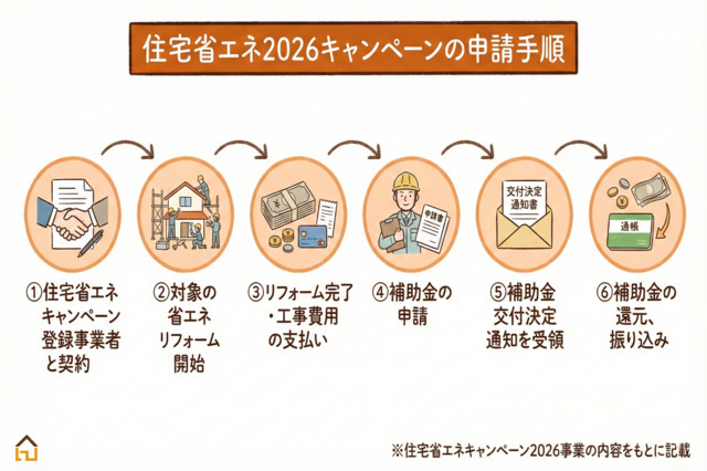 住宅省エネ2026キャンペーンの申請手順