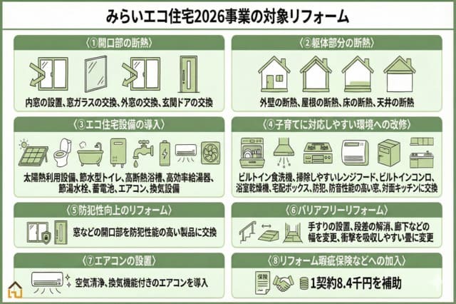 みらいエコ住宅2026事業 リフォームの補助金額
