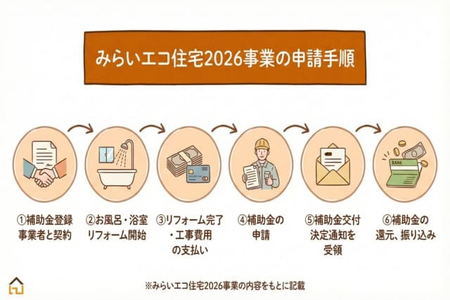 みらいエコ住宅2026事業の補助金を交付申請する際の手順